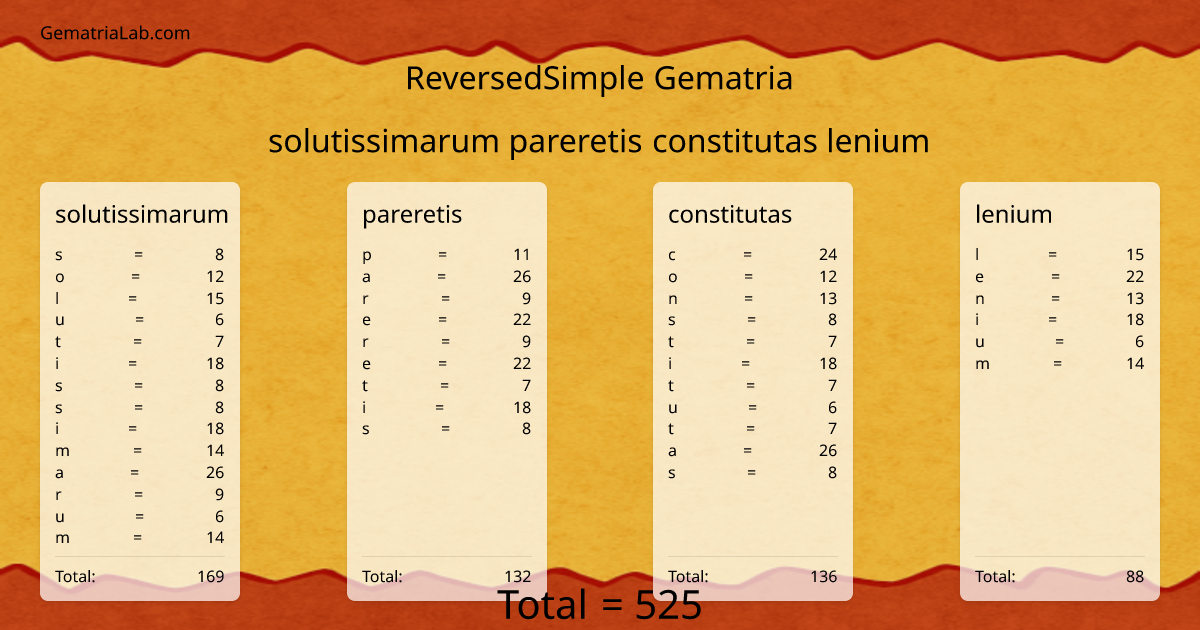 solutissimarum pareretis constitutas lenium in reversedSimple Gematria